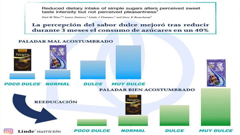 ¿Se puede educar el sabor dulce?