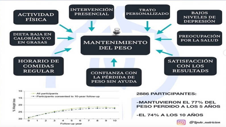 Mantener el peso perdido: ¿Misión imposible?